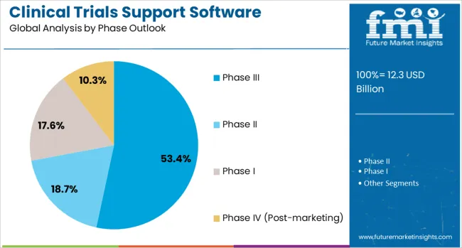Clinical Trials Support Software Solutions Market Analysis By Phase Outlook 